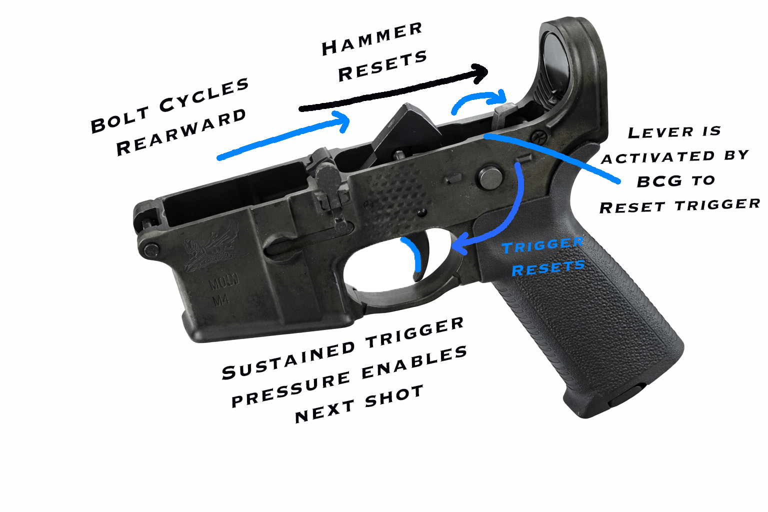 Internal view of an AR-15 lower receiver showing bolt carrier interaction and mechanical forward reset of the trigger in a forced reset trigger system